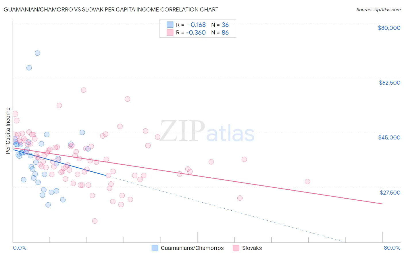 Guamanian/Chamorro vs Slovak Per Capita Income