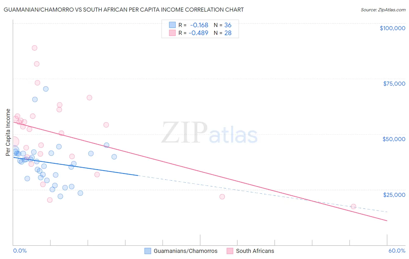 Guamanian/Chamorro vs South African Per Capita Income