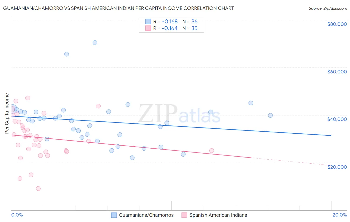 Guamanian/Chamorro vs Spanish American Indian Per Capita Income