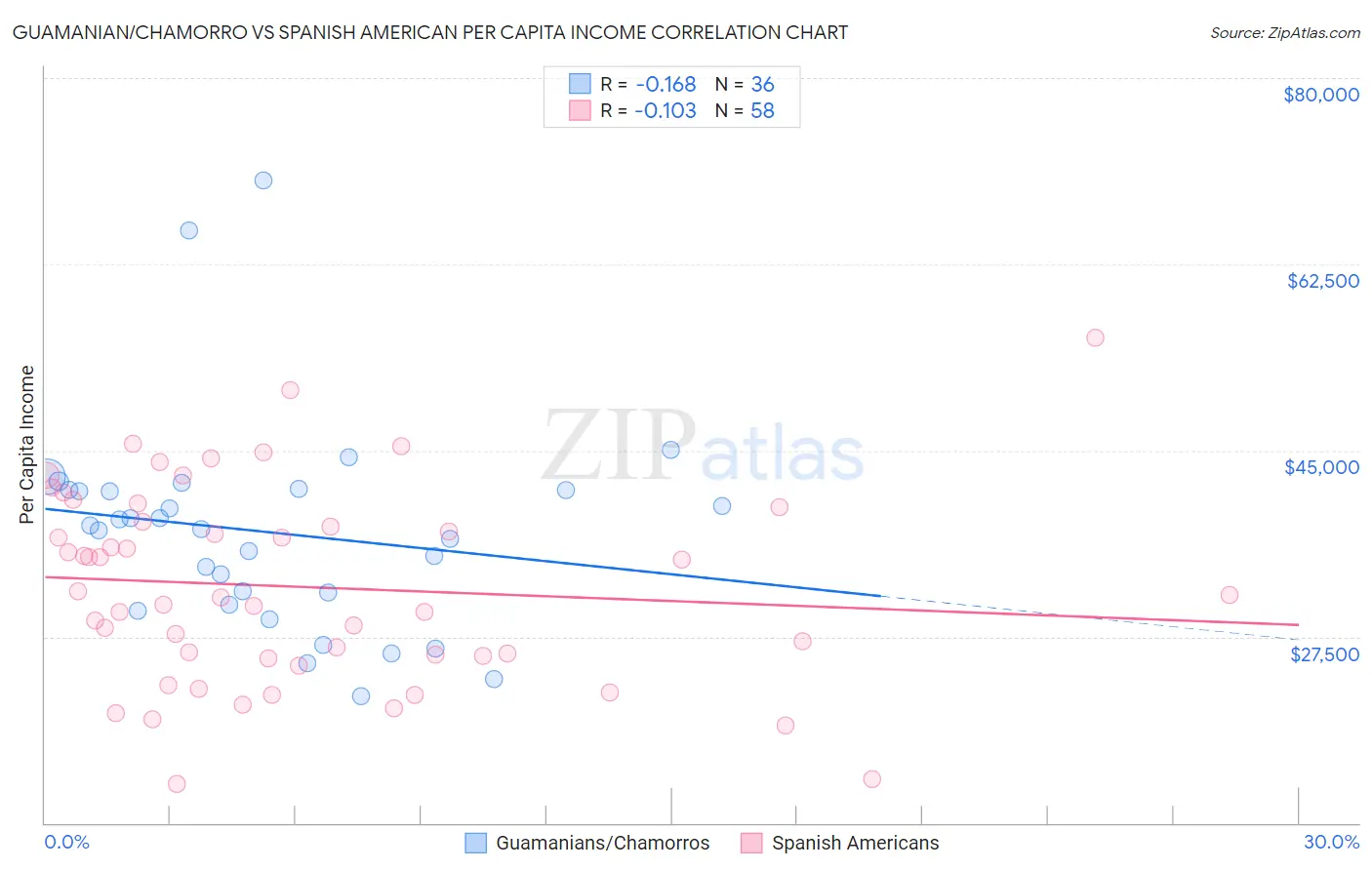 Guamanian/Chamorro vs Spanish American Per Capita Income