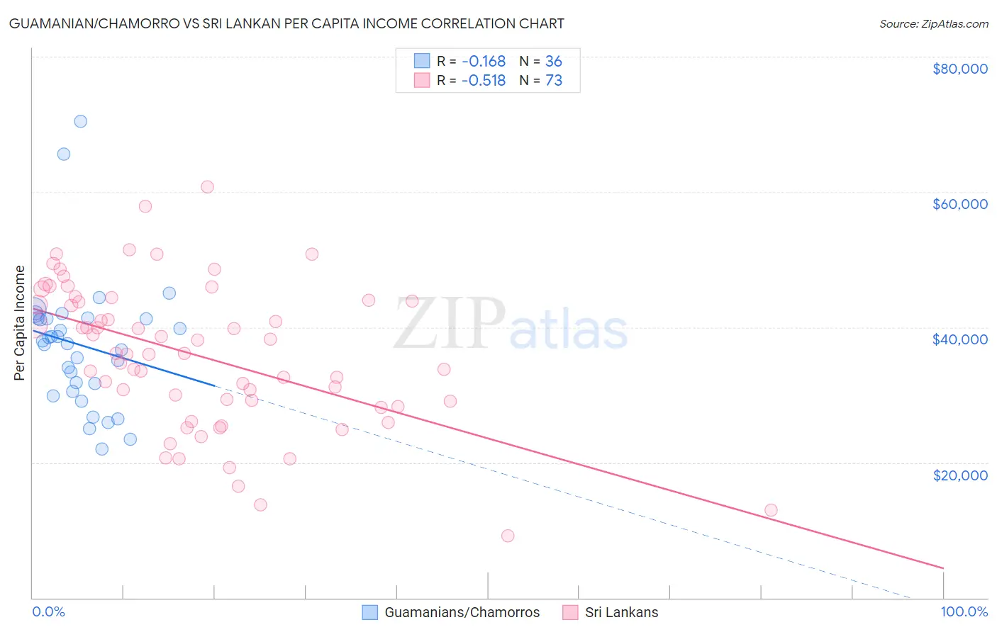 Guamanian/Chamorro vs Sri Lankan Per Capita Income