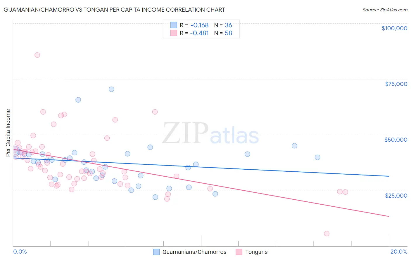 Guamanian/Chamorro vs Tongan Per Capita Income