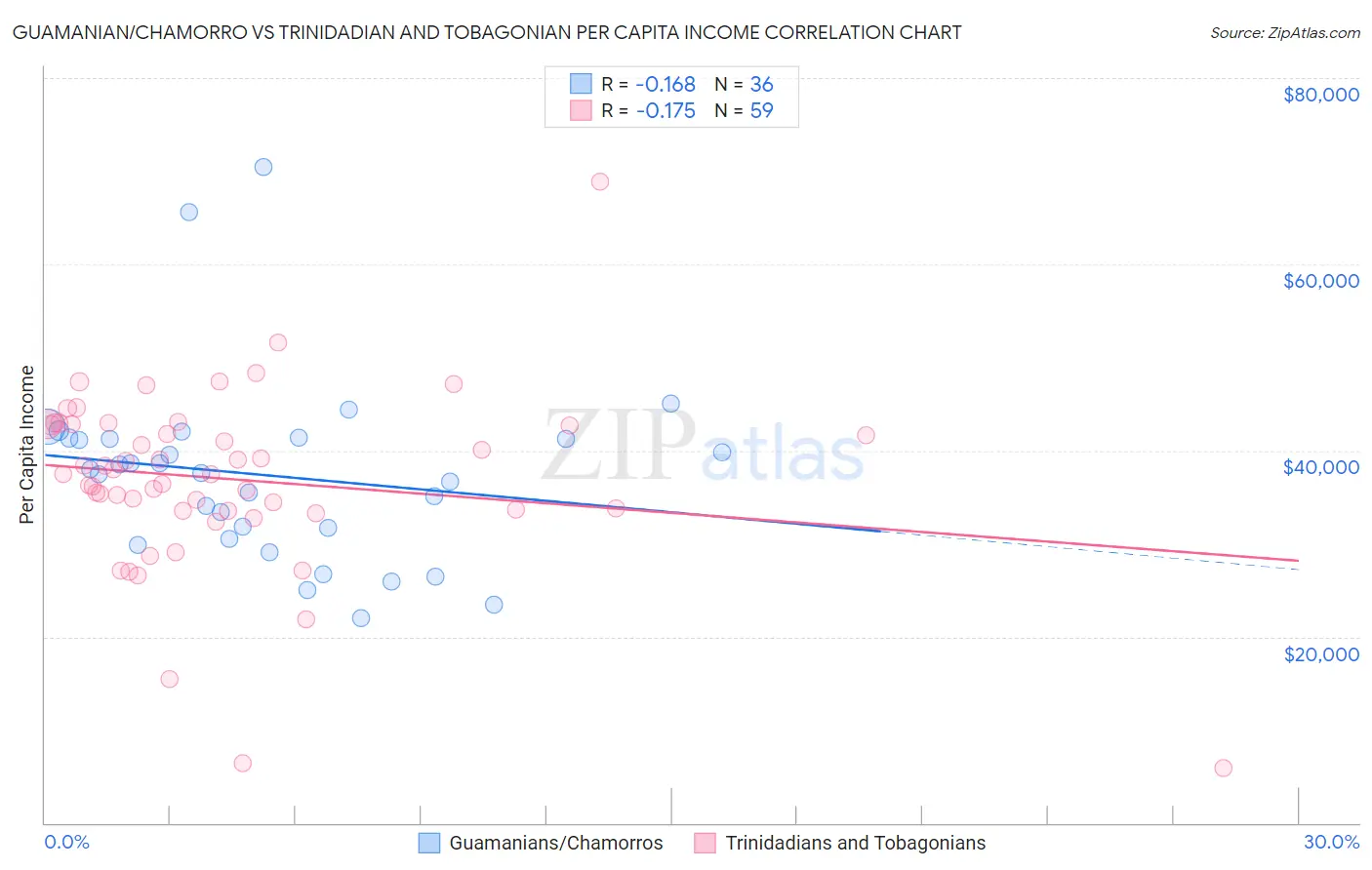 Guamanian/Chamorro vs Trinidadian and Tobagonian Per Capita Income