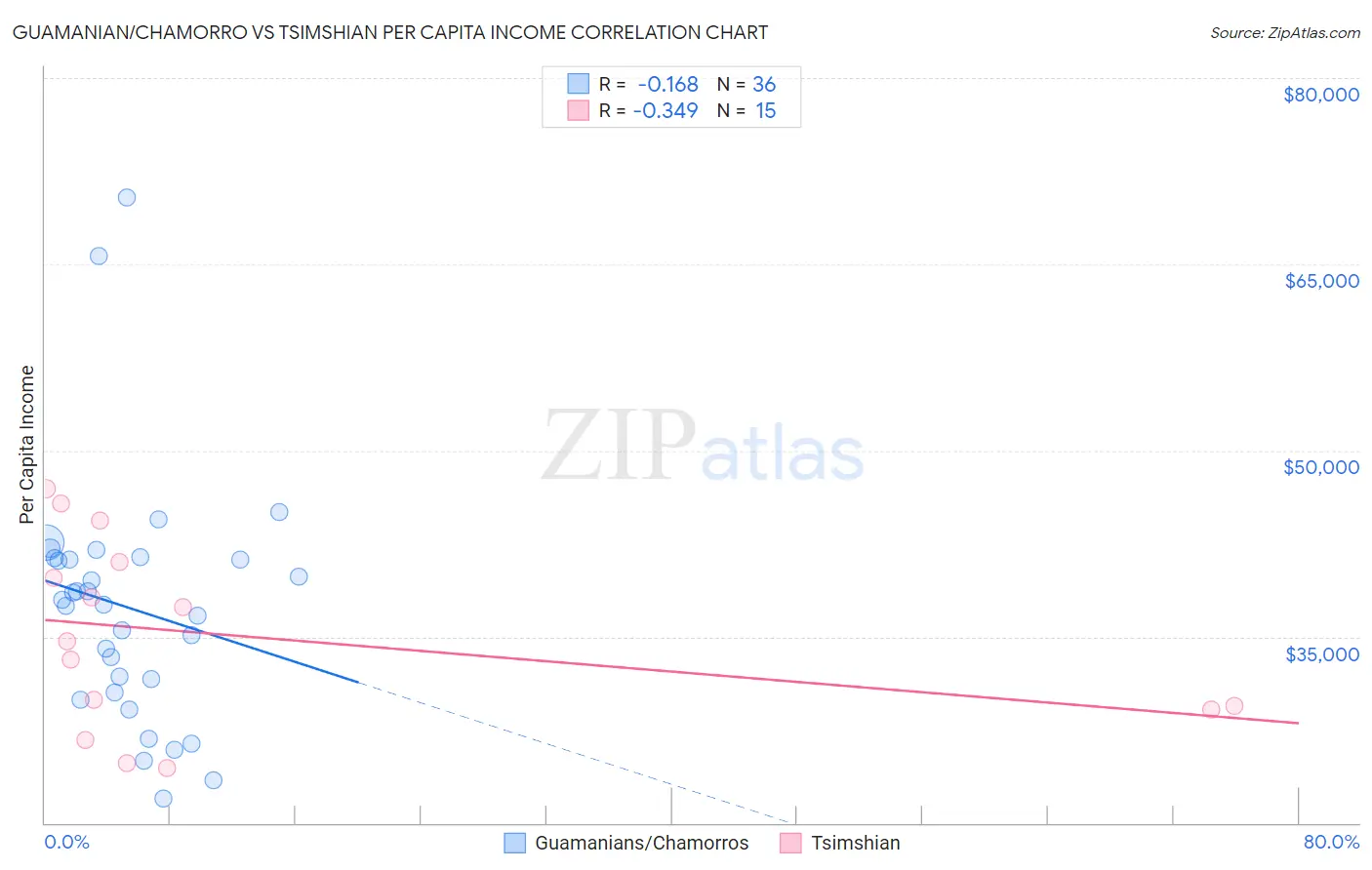 Guamanian/Chamorro vs Tsimshian Per Capita Income