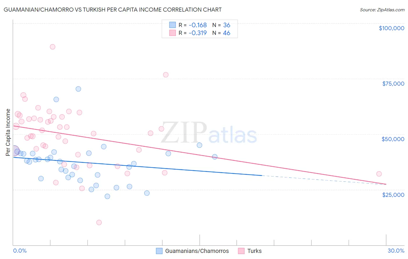 Guamanian/Chamorro vs Turkish Per Capita Income