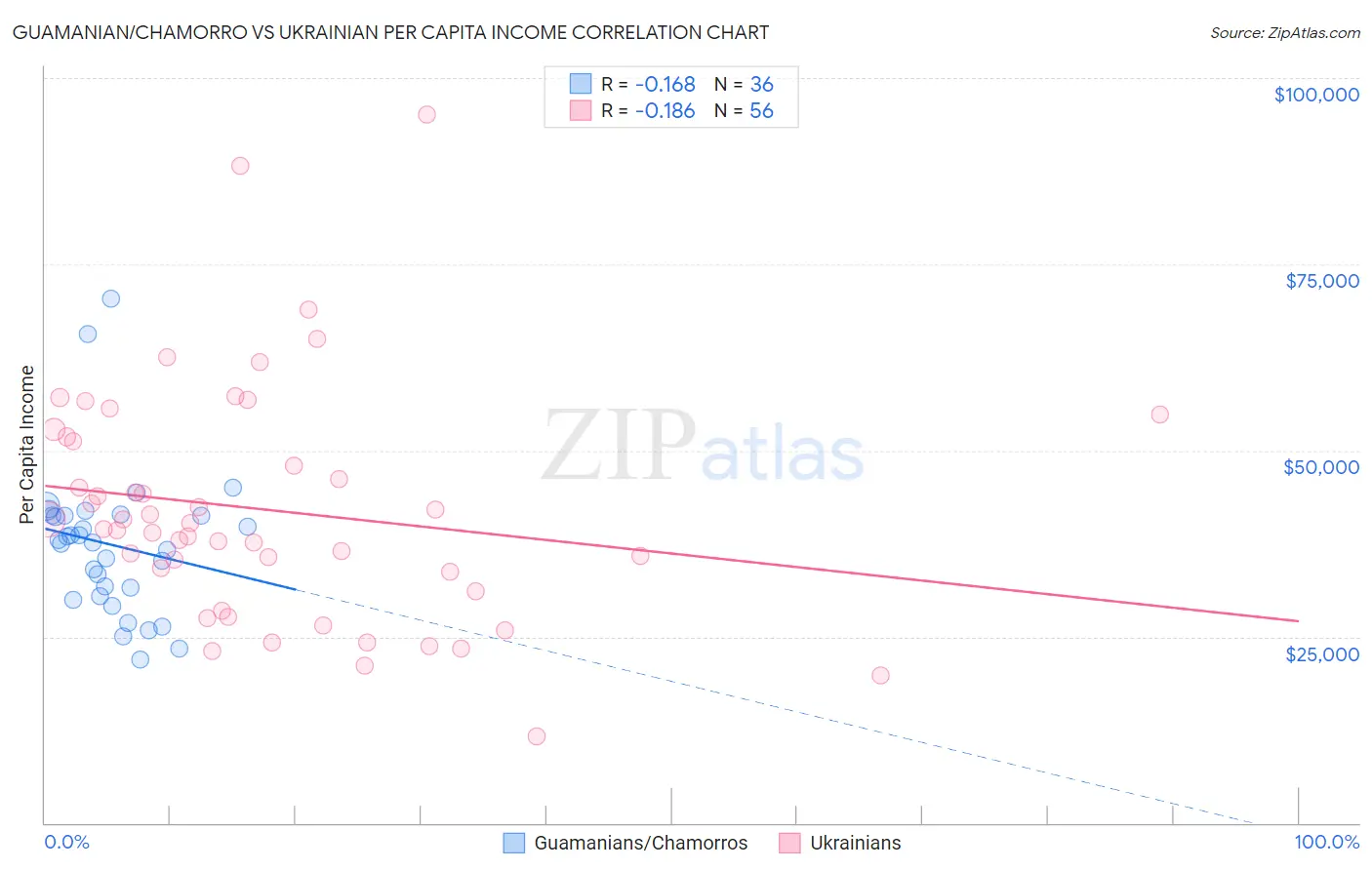 Guamanian/Chamorro vs Ukrainian Per Capita Income