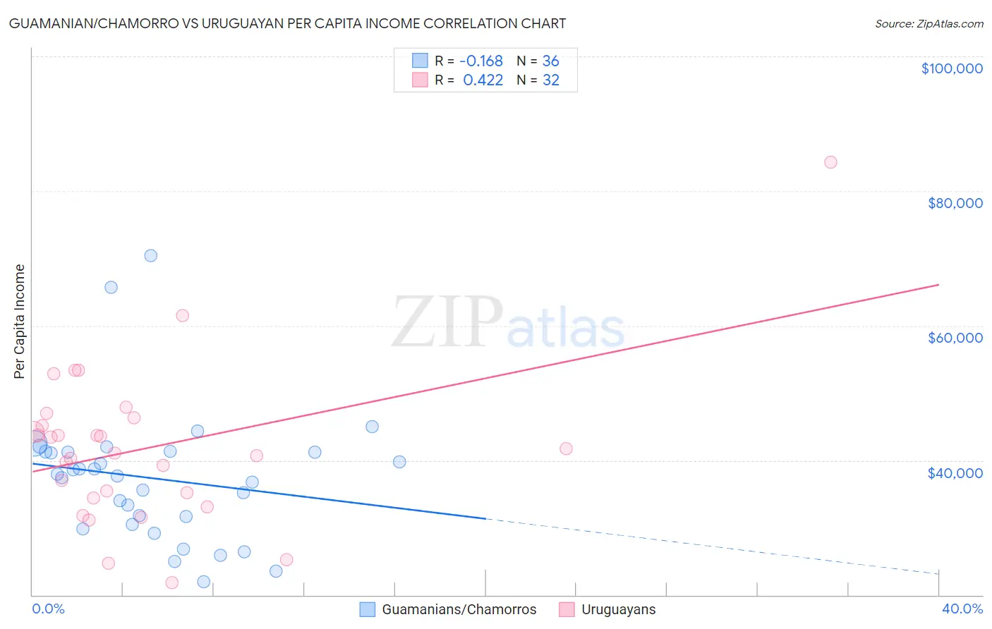 Guamanian/Chamorro vs Uruguayan Per Capita Income