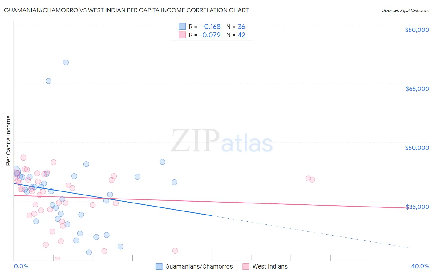 Guamanian/Chamorro vs West Indian Per Capita Income