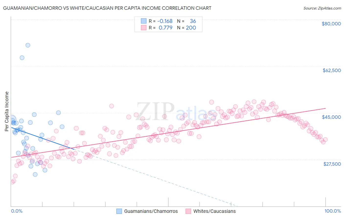 Guamanian/Chamorro vs White/Caucasian Per Capita Income