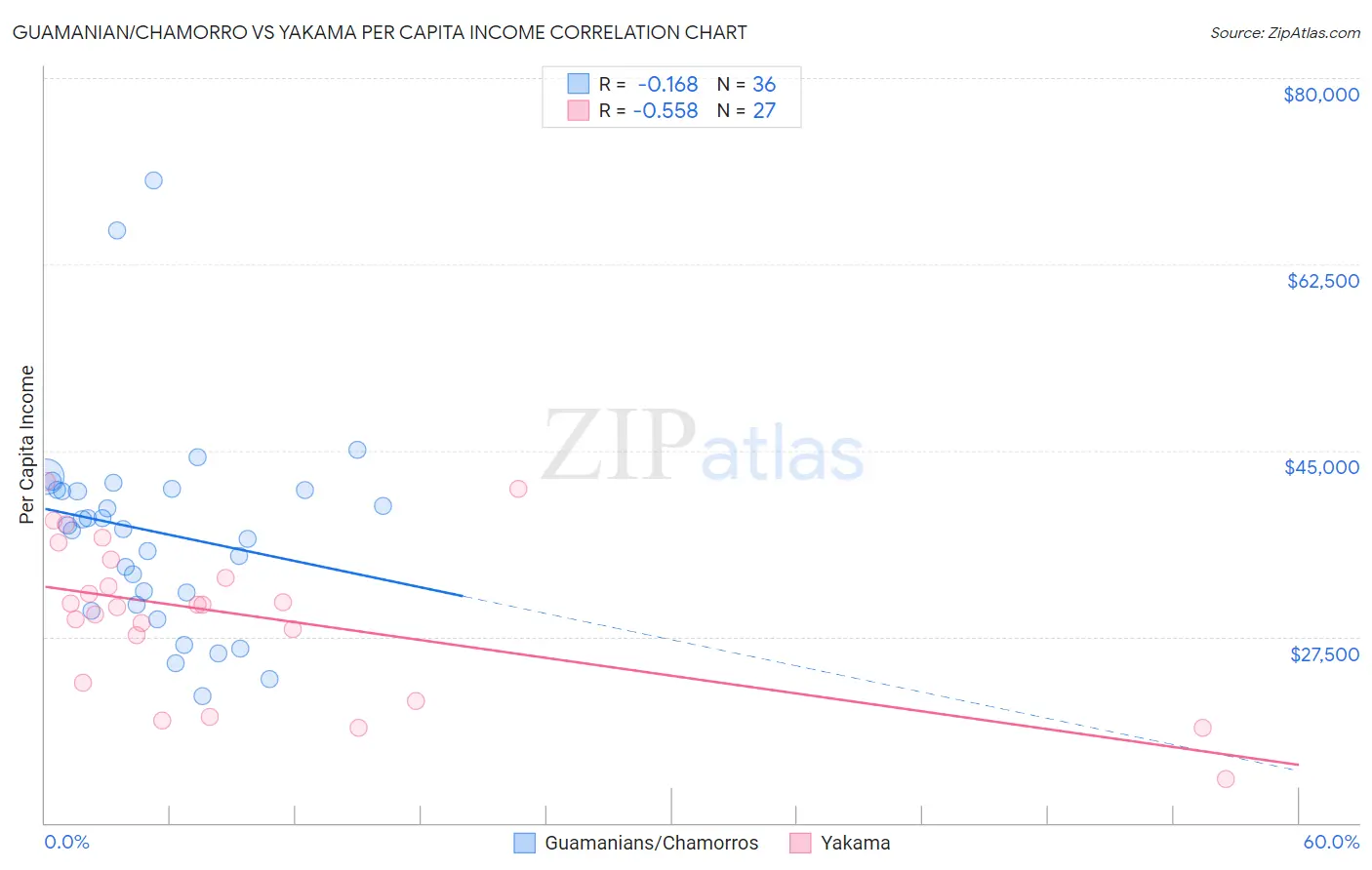 Guamanian/Chamorro vs Yakama Per Capita Income