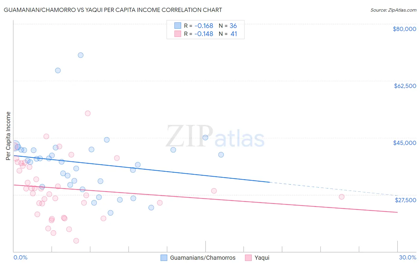 Guamanian/Chamorro vs Yaqui Per Capita Income