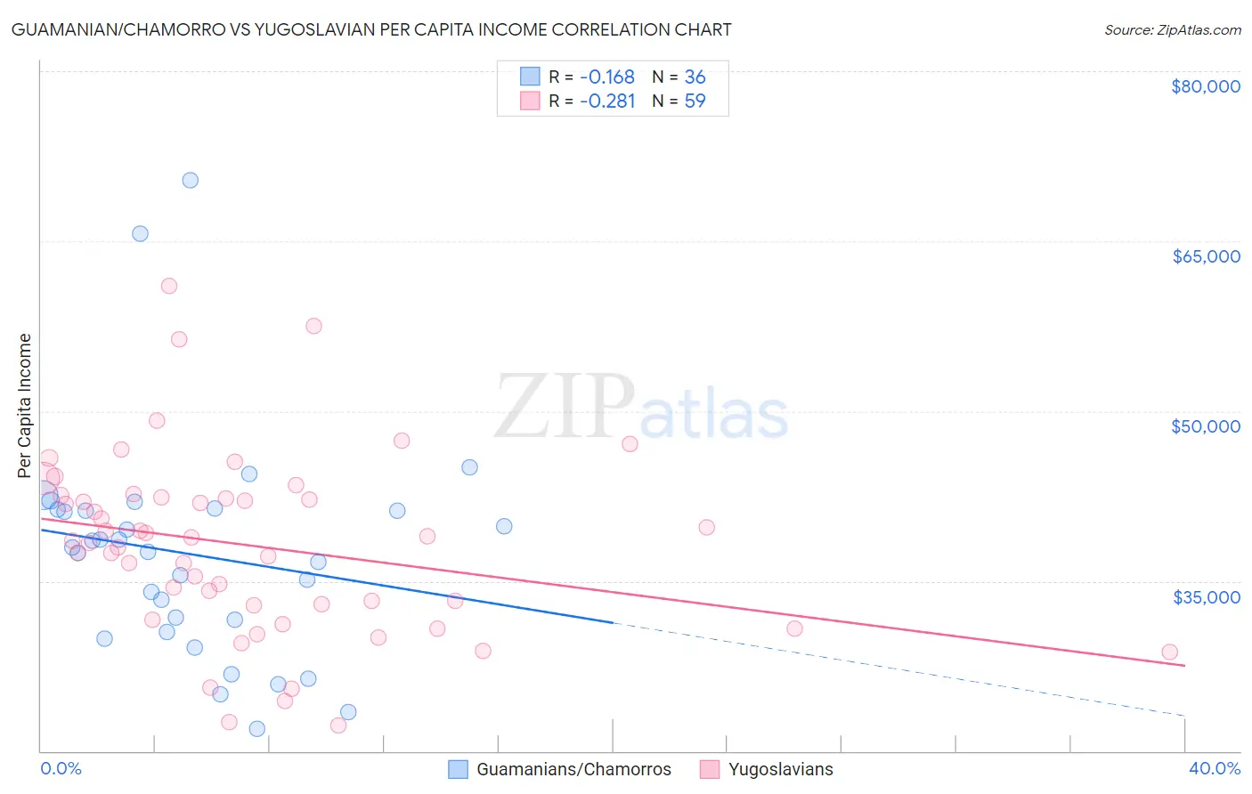 Guamanian/Chamorro vs Yugoslavian Per Capita Income