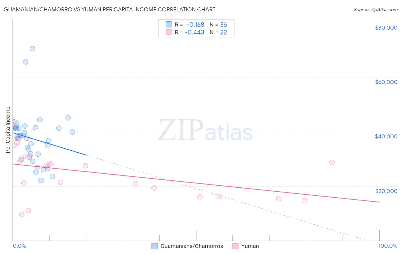 Guamanian/Chamorro vs Yuman Per Capita Income