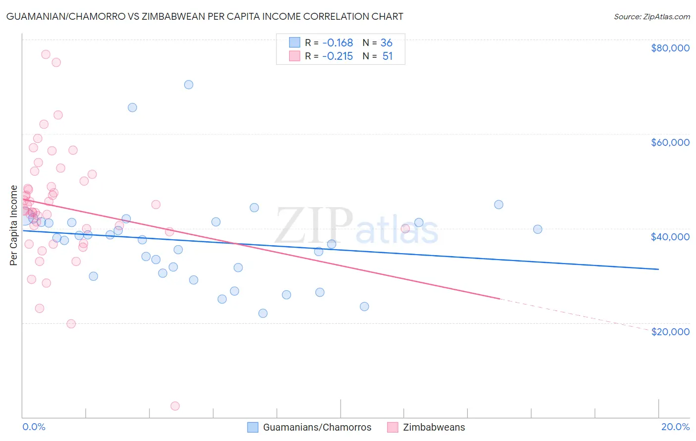 Guamanian/Chamorro vs Zimbabwean Per Capita Income