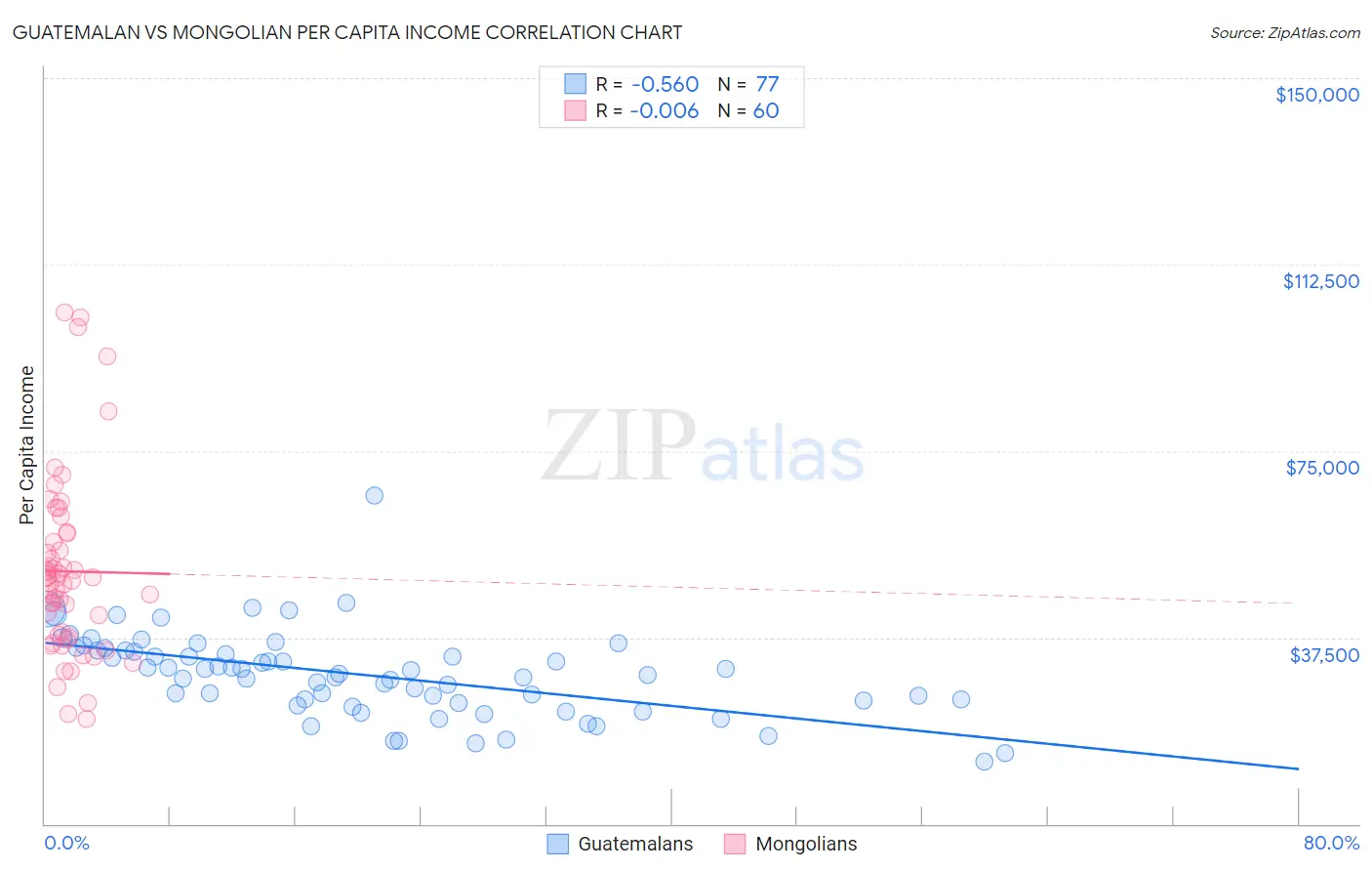 Guatemalan vs Mongolian Per Capita Income
