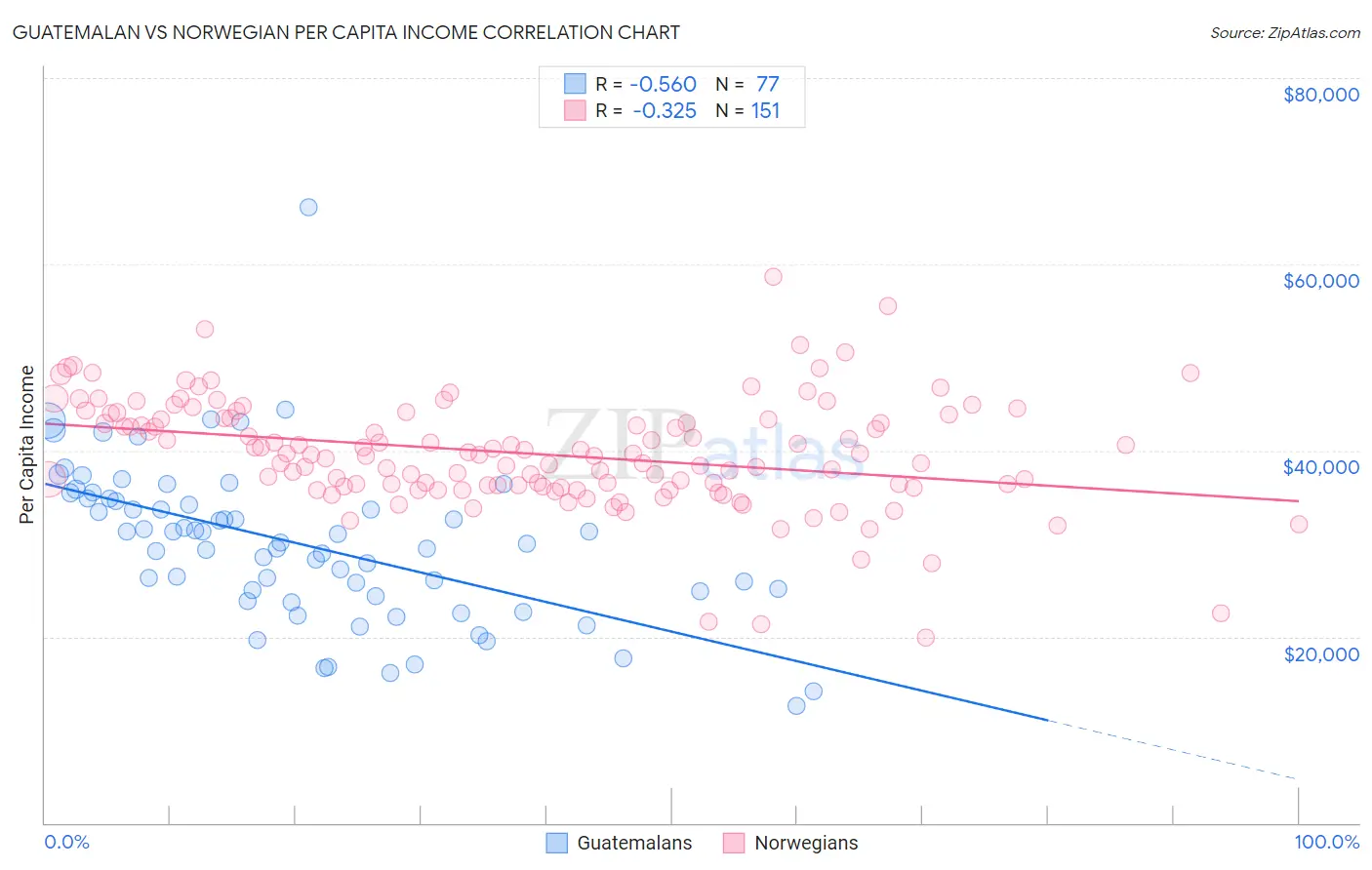 Guatemalan vs Norwegian Per Capita Income