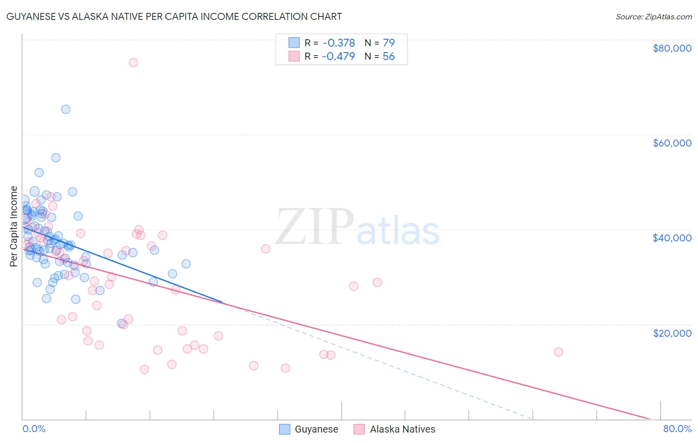 Guyanese vs Alaska Native Per Capita Income