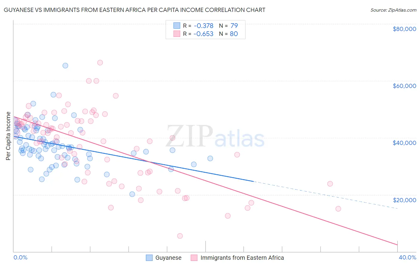 Guyanese vs Immigrants from Eastern Africa Per Capita Income