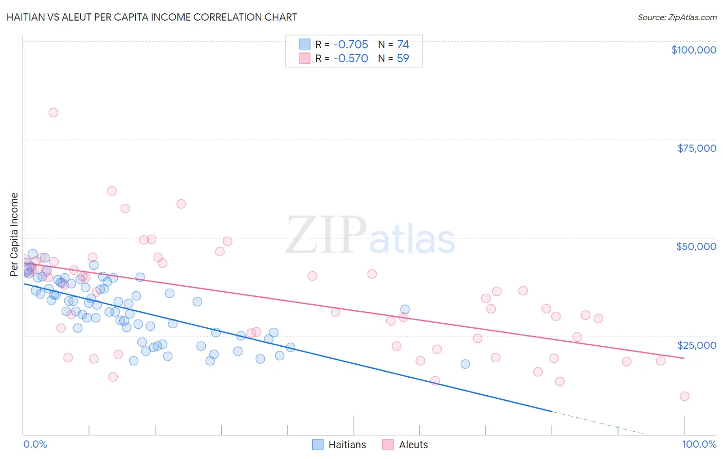 Haitian vs Aleut Per Capita Income