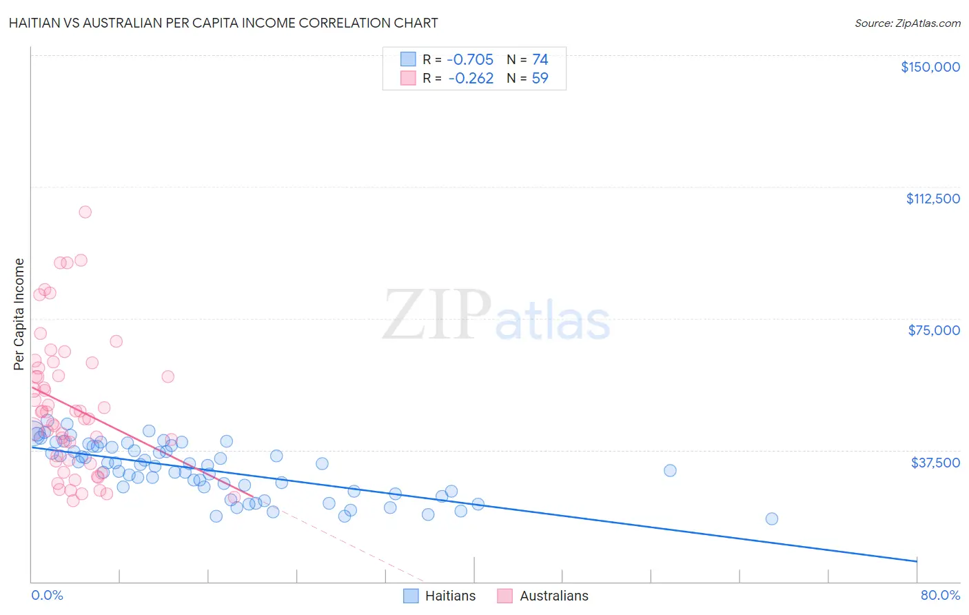 Haitian vs Australian Per Capita Income