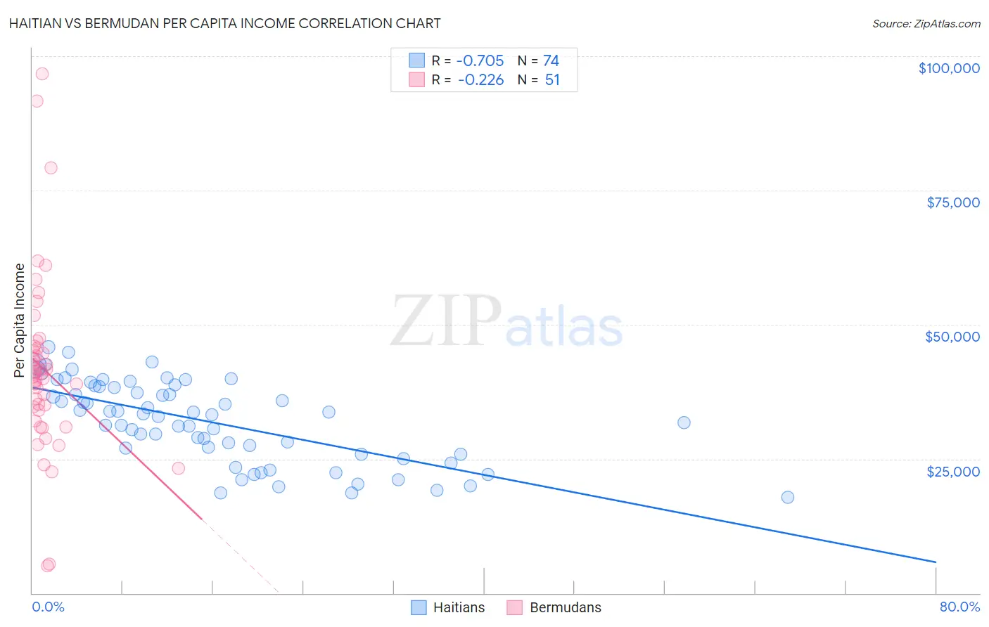 Haitian vs Bermudan Per Capita Income