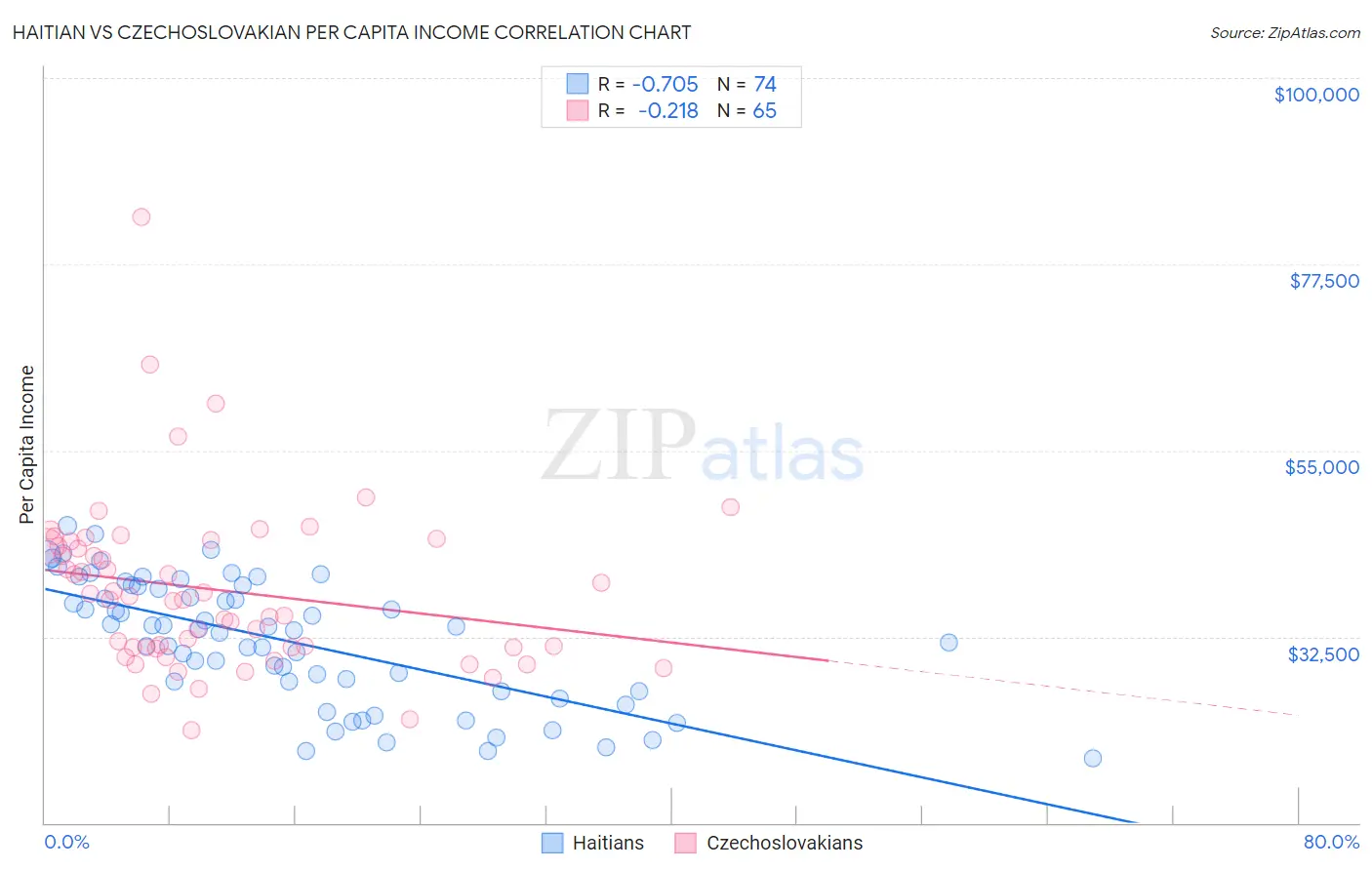 Haitian vs Czechoslovakian Per Capita Income