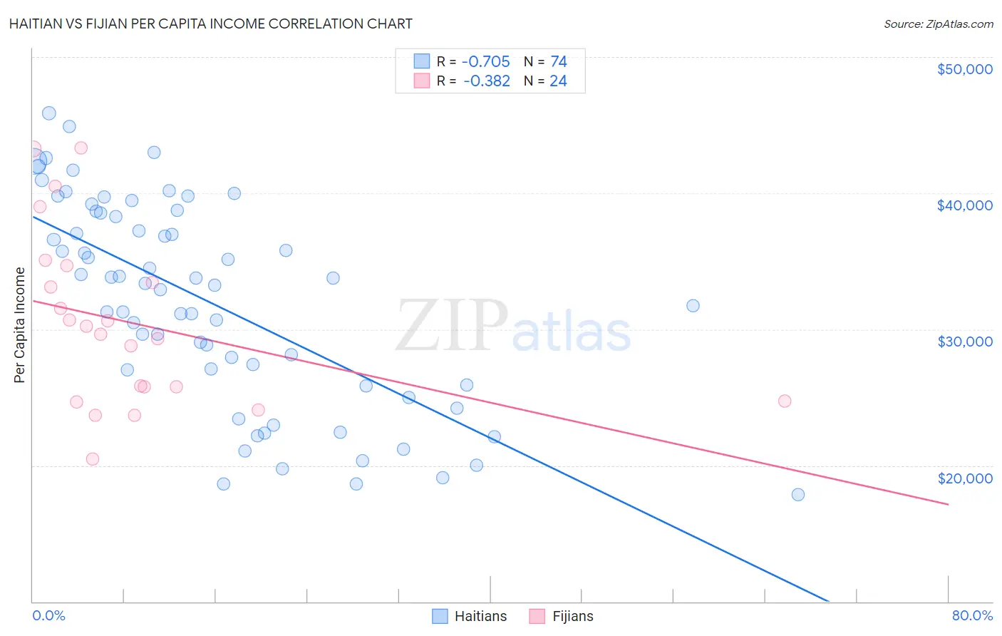 Haitian vs Fijian Per Capita Income