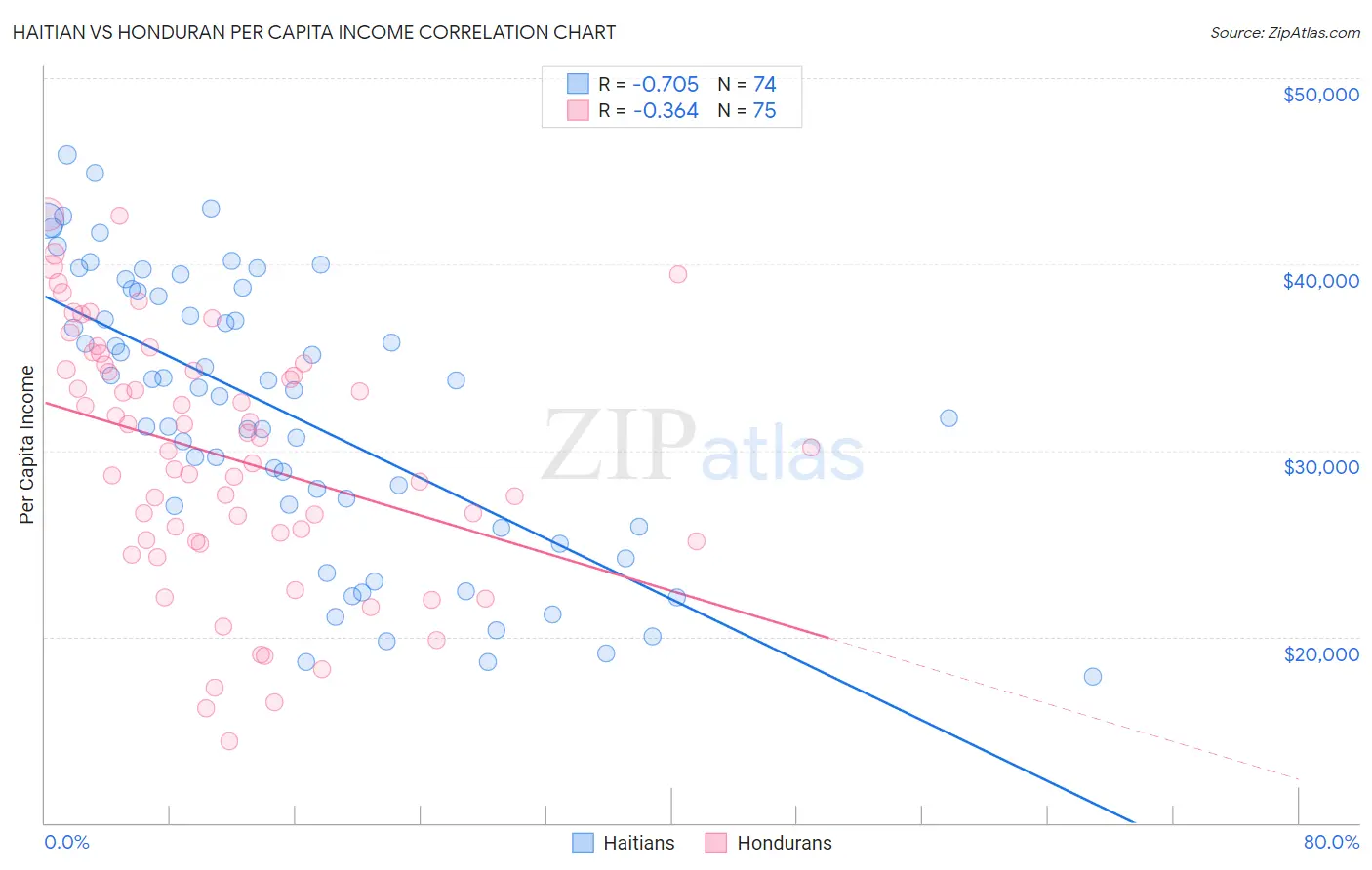 Haitian vs Honduran Per Capita Income