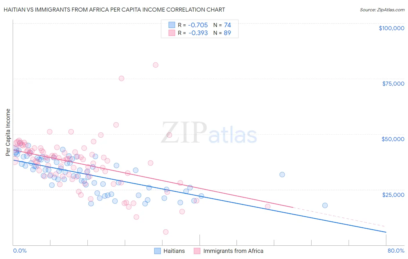 Haitian vs Immigrants from Africa Per Capita Income