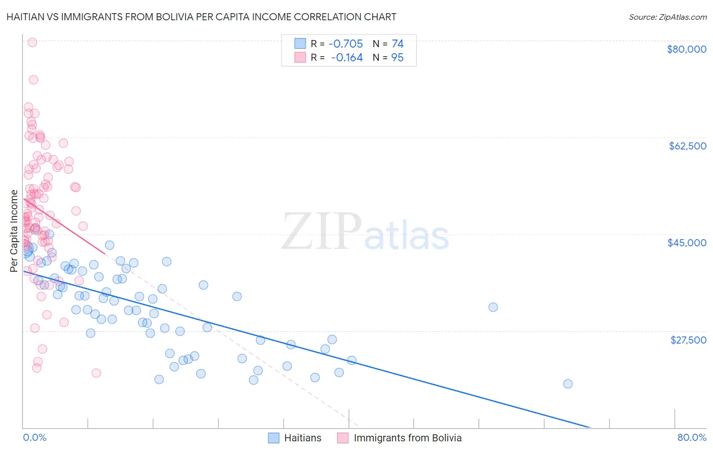 Haitian vs Immigrants from Bolivia Per Capita Income