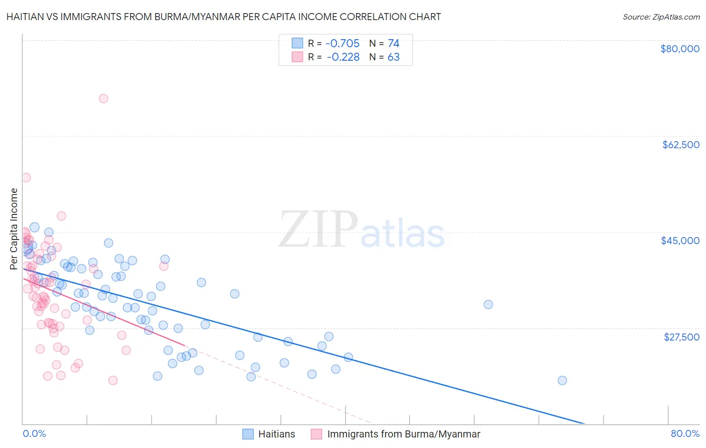 Haitian vs Immigrants from Burma/Myanmar Per Capita Income