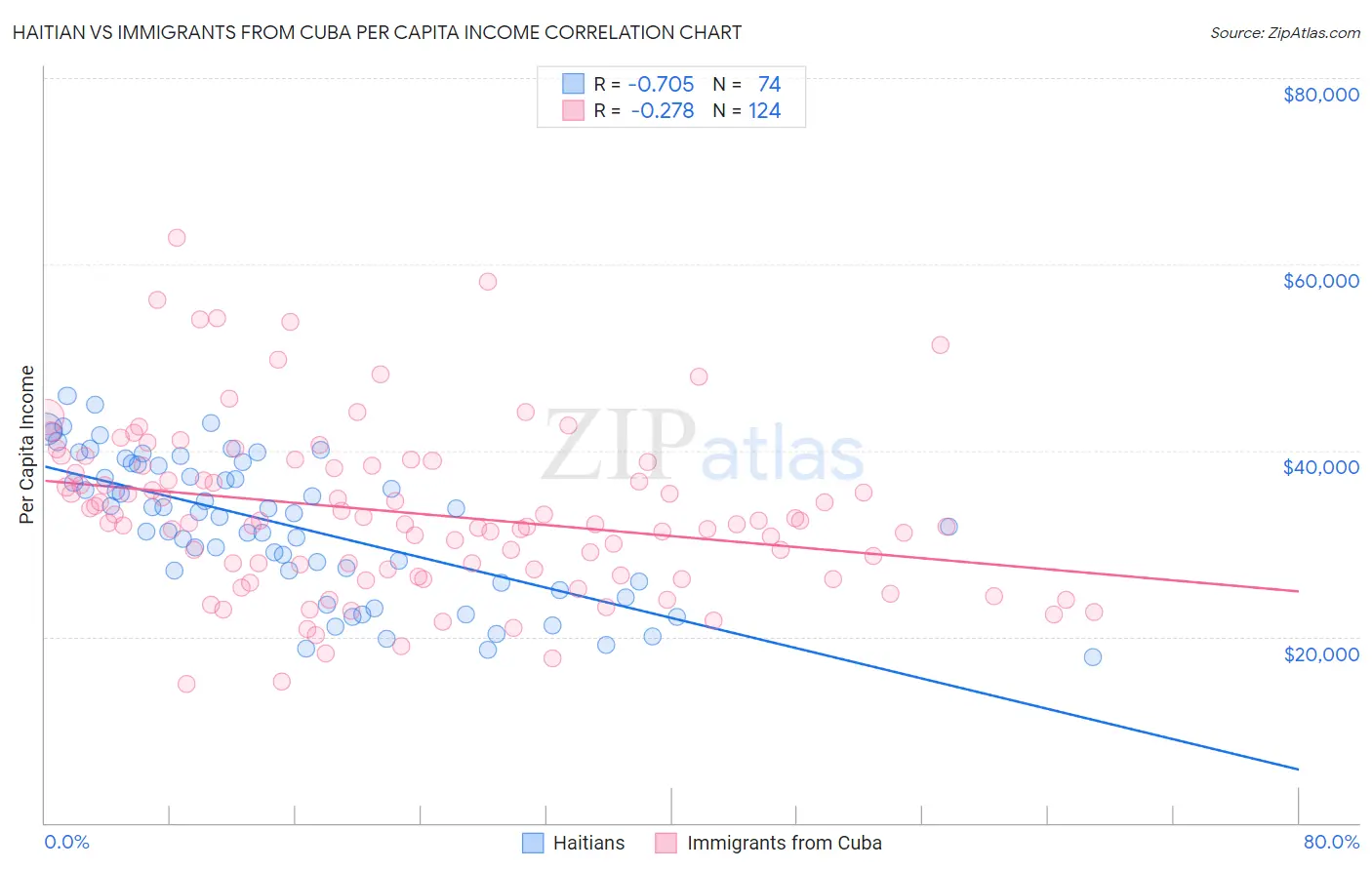 Haitian vs Immigrants from Cuba Per Capita Income