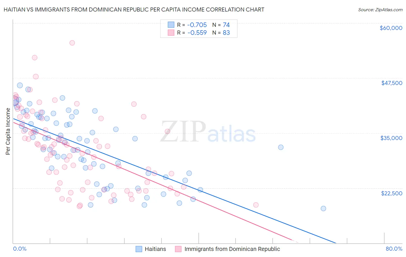 Haitian vs Immigrants from Dominican Republic Per Capita Income