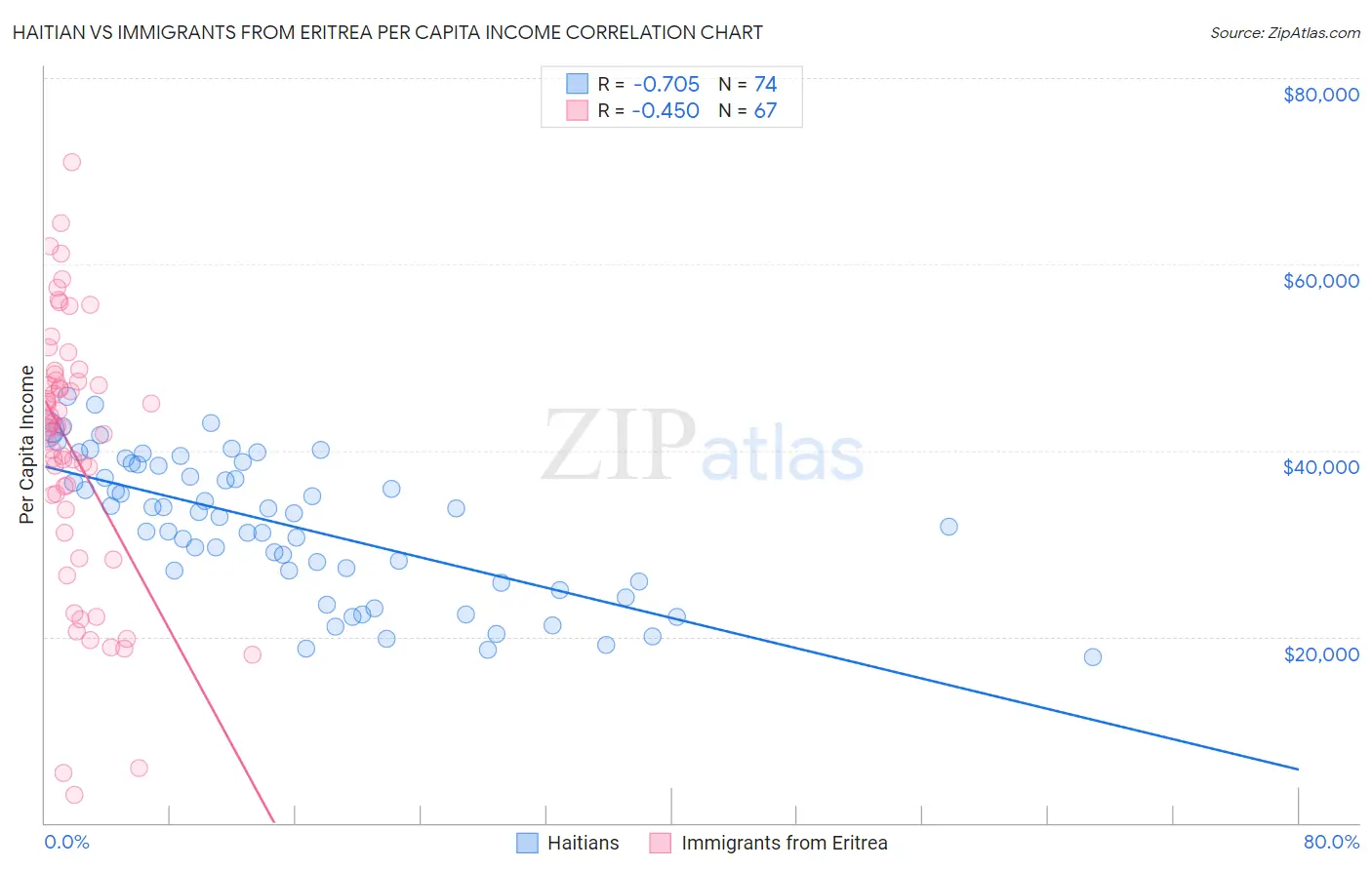 Haitian vs Immigrants from Eritrea Per Capita Income