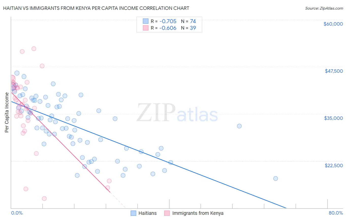 Haitian vs Immigrants from Kenya Per Capita Income