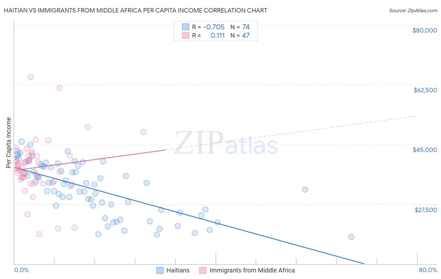 Haitian vs Immigrants from Middle Africa Per Capita Income