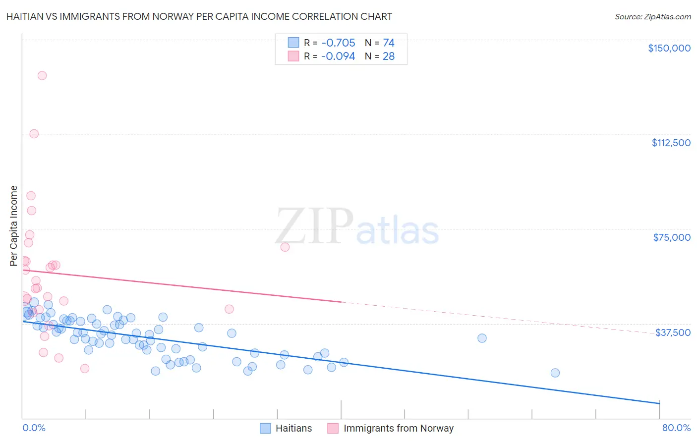 Haitian vs Immigrants from Norway Per Capita Income