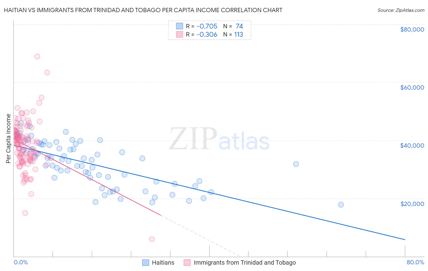 Haitian vs Immigrants from Trinidad and Tobago Per Capita Income