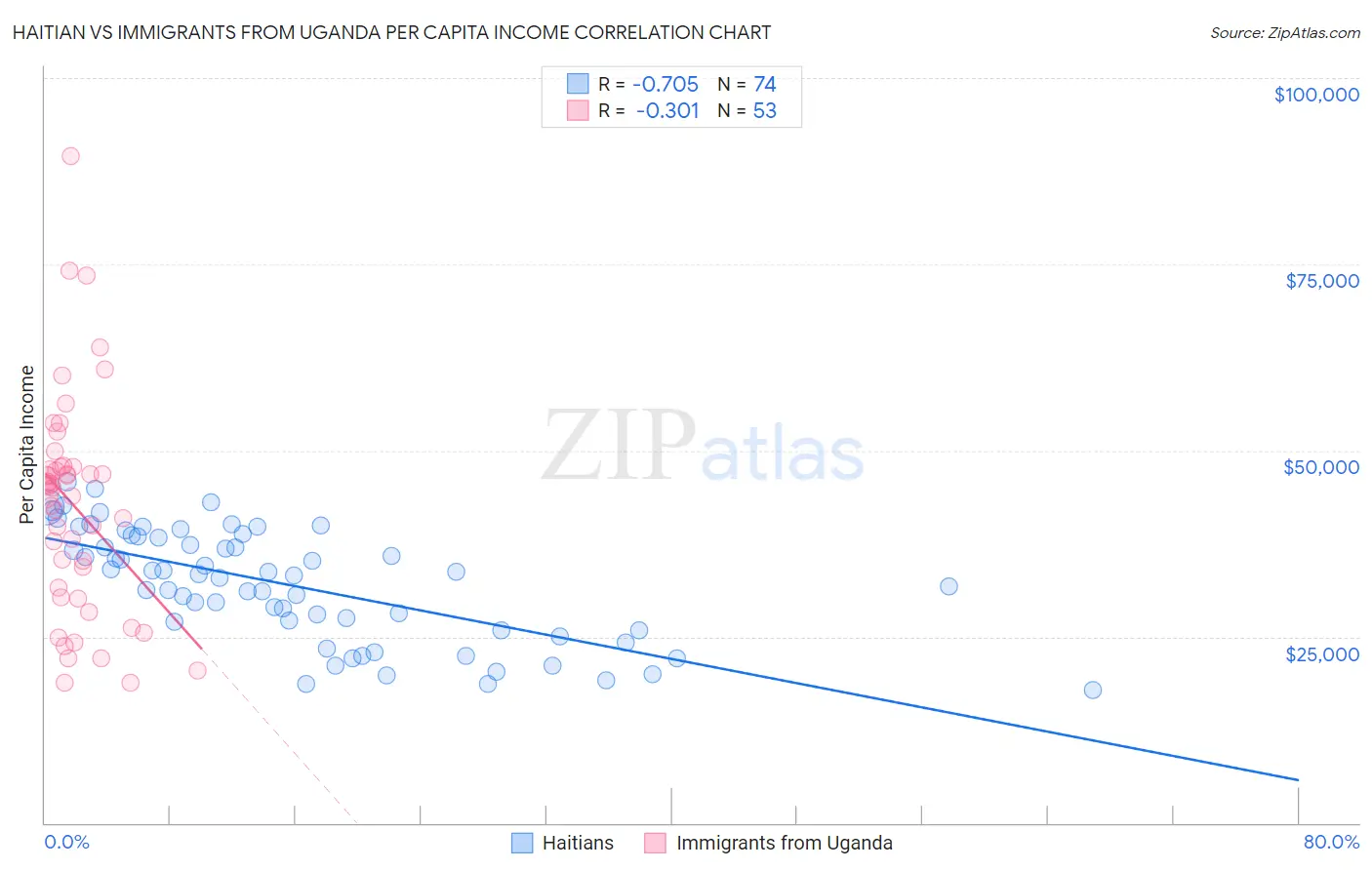 Haitian vs Immigrants from Uganda Per Capita Income