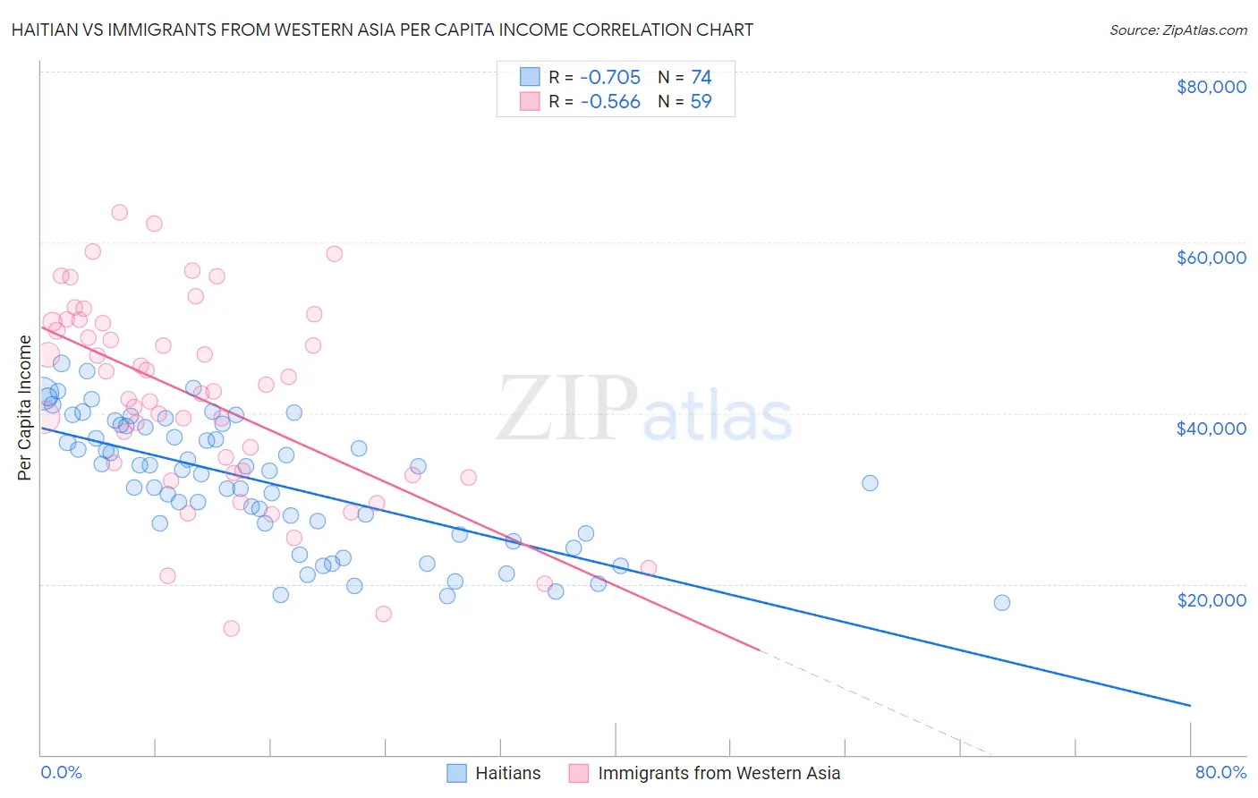 Haitian vs Immigrants from Western Asia Per Capita Income