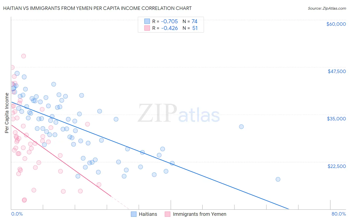 Haitian vs Immigrants from Yemen Per Capita Income