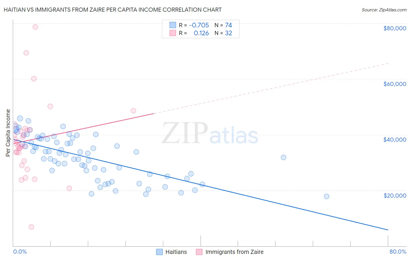 Haitian vs Immigrants from Zaire Per Capita Income