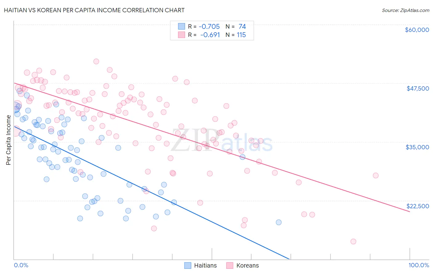 Haitian vs Korean Per Capita Income