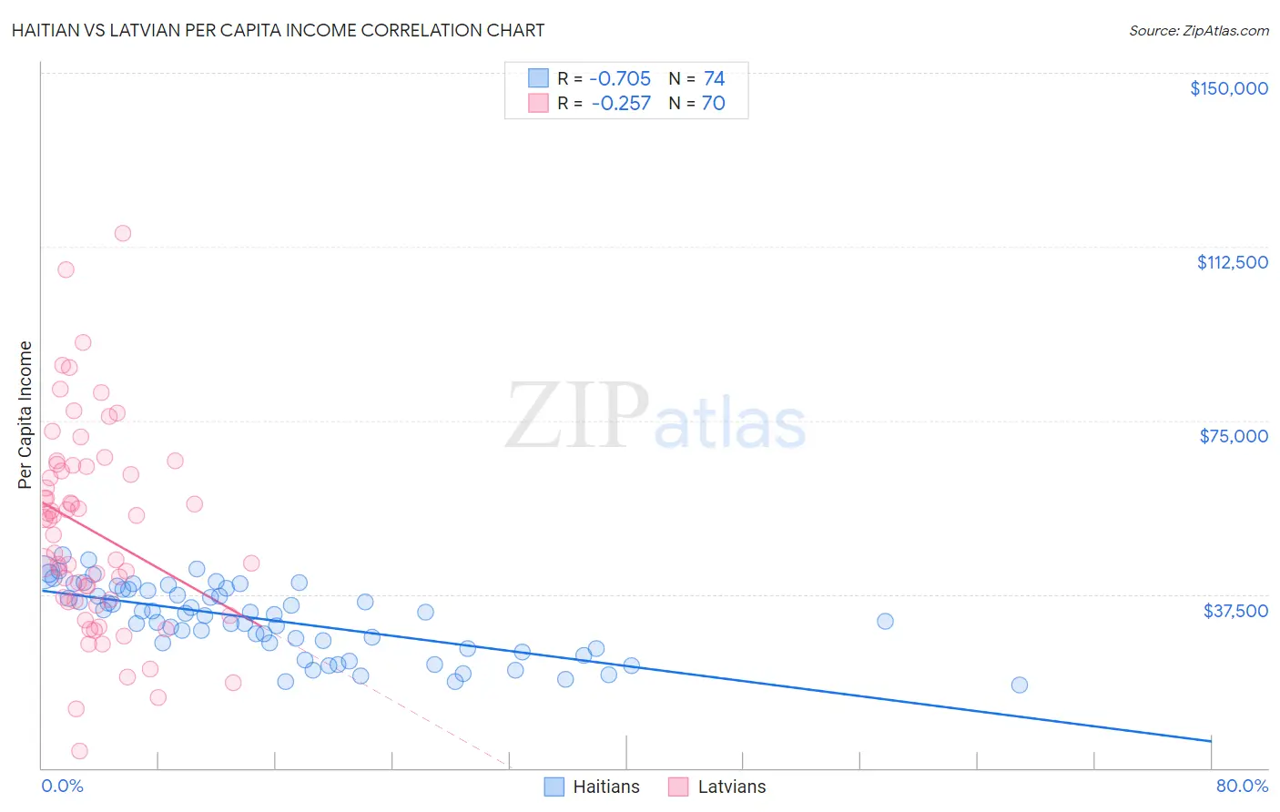 Haitian vs Latvian Per Capita Income