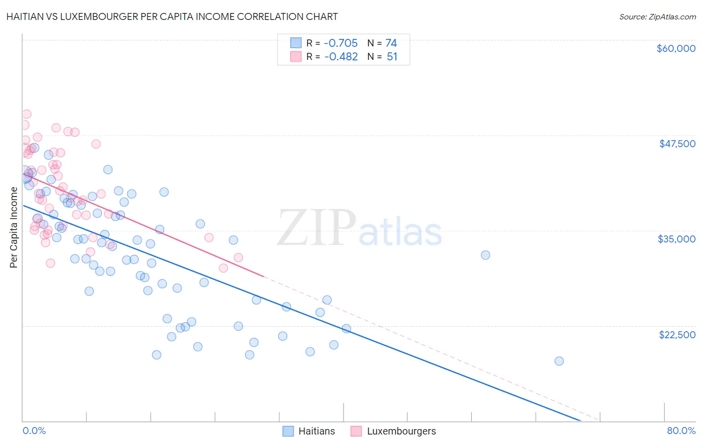 Haitian vs Luxembourger Per Capita Income