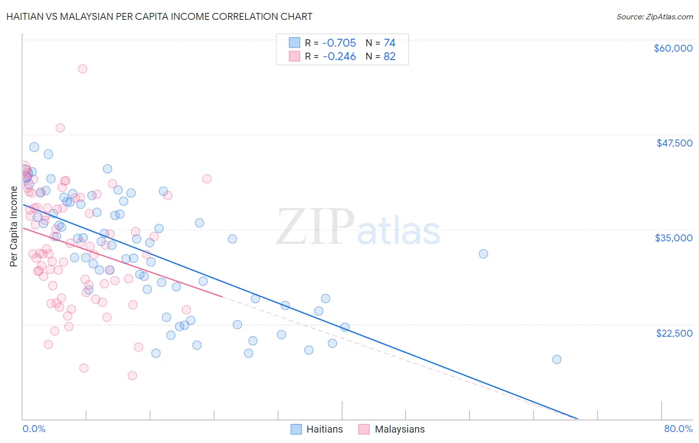 Haitian vs Malaysian Per Capita Income