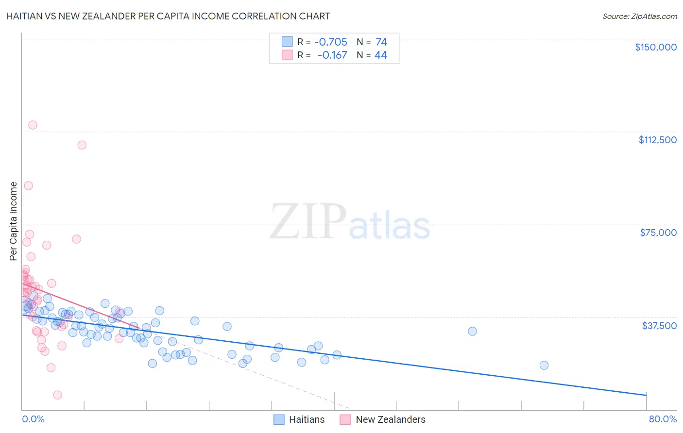 Haitian vs New Zealander Per Capita Income