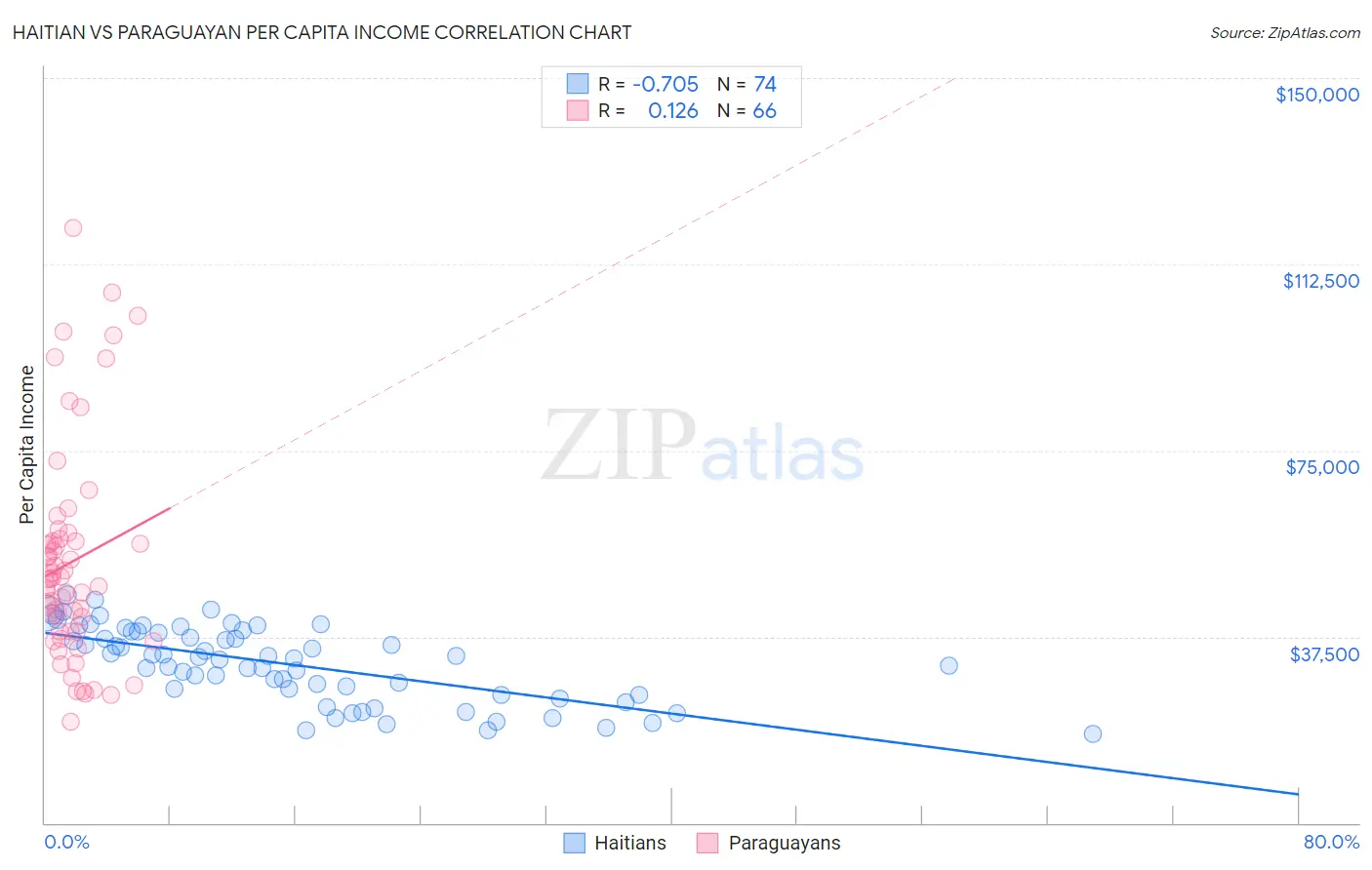Haitian vs Paraguayan Per Capita Income