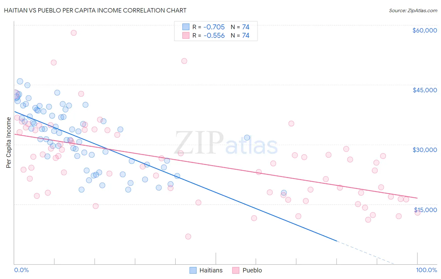 Haitian vs Pueblo Per Capita Income