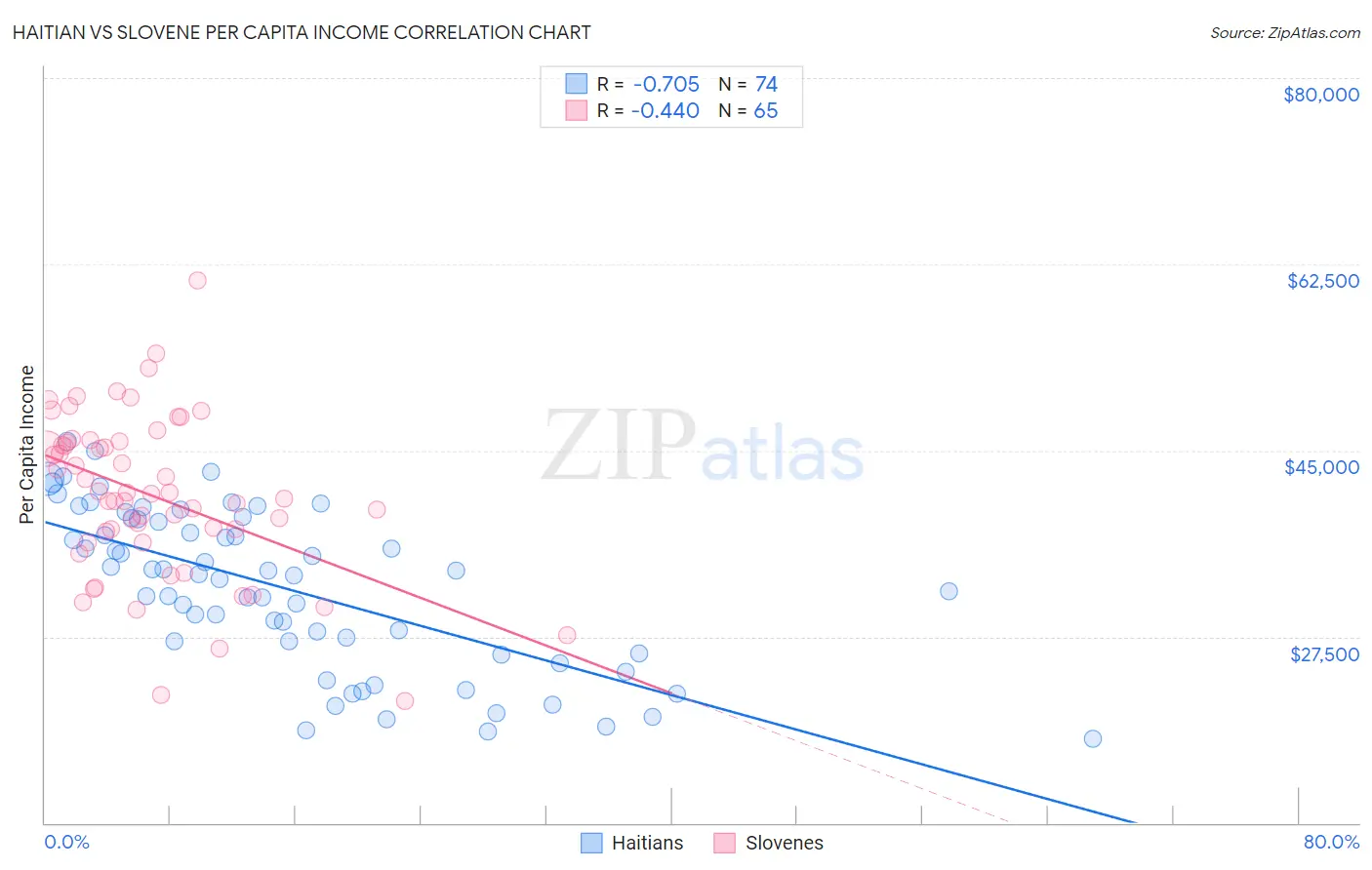 Haitian vs Slovene Per Capita Income